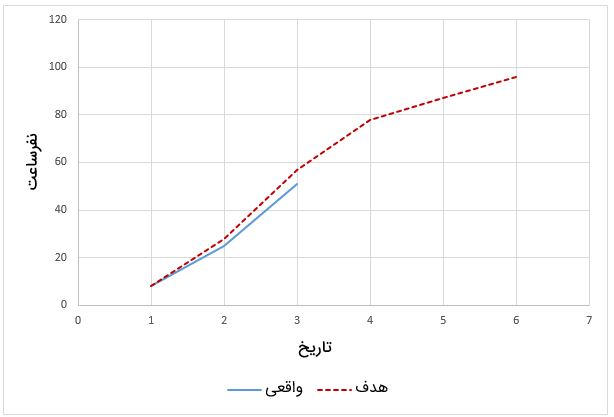 مقایسه نمودار پیشرفت S هدف و واقعی