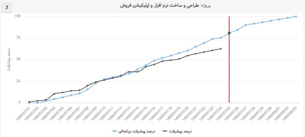 نمودار پیشرفت پروژه (S-Curve) بهتایم