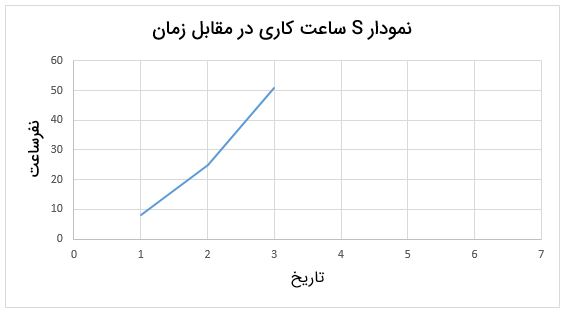 نمودار پیشرفت پروژه (S-Curve) واقعی