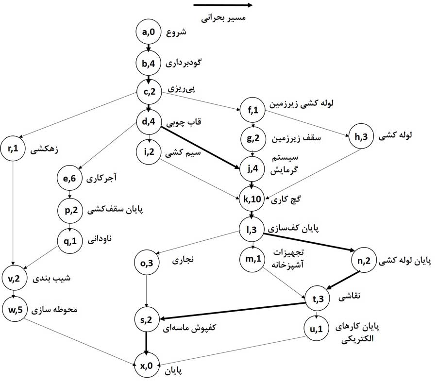 نمودا پروژه برای روش مسیر بحرانی