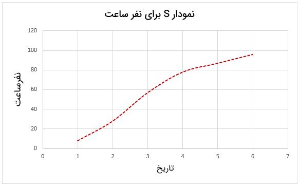 نمودار پیشرفت پروژه (S-Curve) هدف