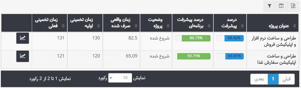 گزارش پیشرفت واقعی و برنامهای پروژهها
