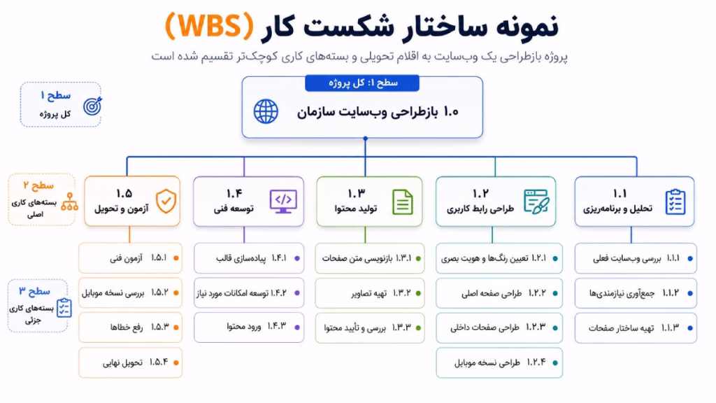 نمونه ساختار شکست کار (WBS)