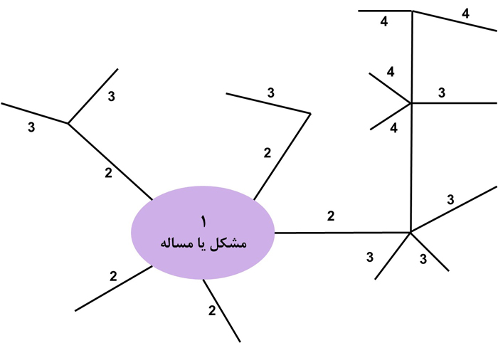 تکنیک تار عنکبوت برای طوفان فکری یا بارش فکری