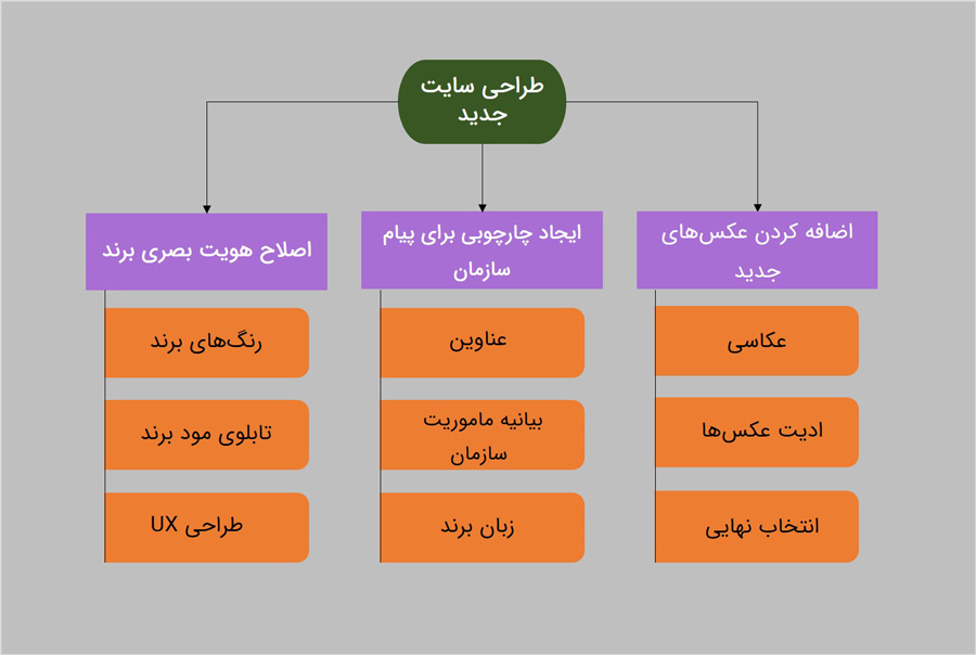 نمونه ساختار شکست کار (WBS)