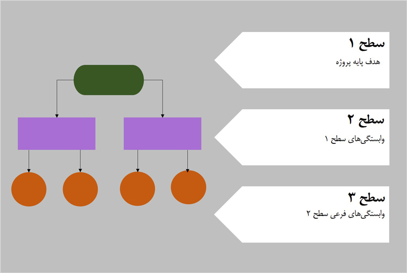 سطوح ساختار شکست کار (WBS)