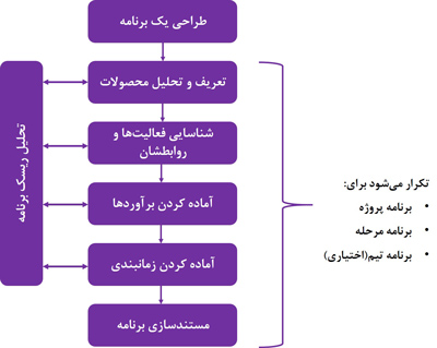 برنامه ریزی مبتنی بر محصول