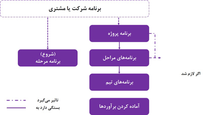رابطه بین برنامههای PRINCE2