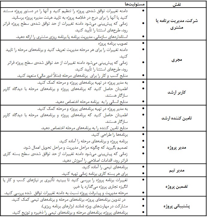 مسئولیت‌های برنامه ریزی پروژه در PRINCE2