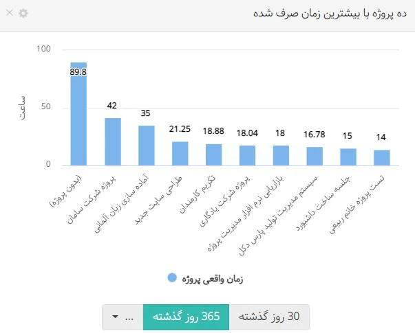 نمودار 10 پروژه با بیشترین زمان صرف شده در داشبورد مدیریتی بهتایم