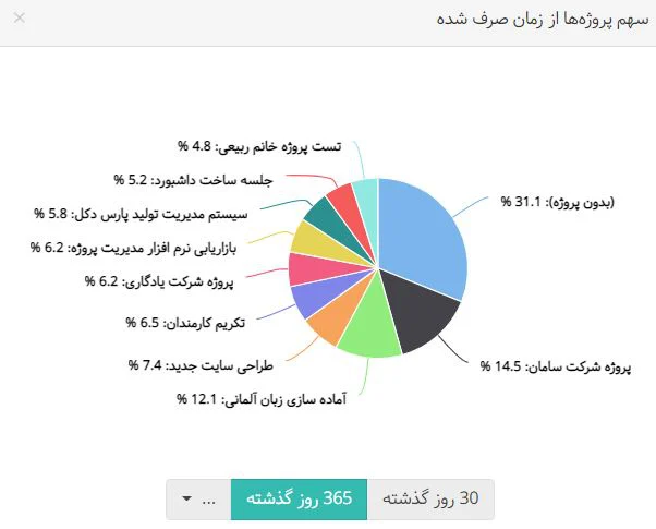 سهم پروژهها از زمان صرف شده در داشبورد مدیریتی بهتایم