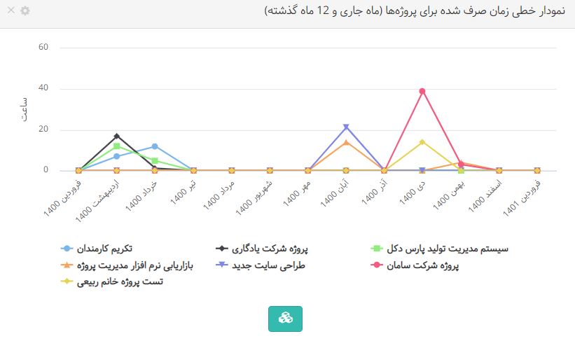 نمودار خطی از زمان صرف شده برای پروژه‌ها در داشبورد مدیریتی بهتایم
