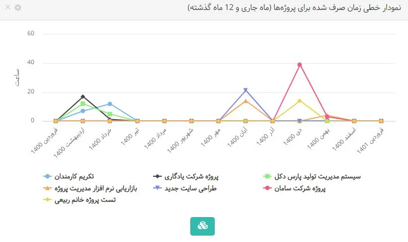 نمودار خطی از زمان صرف شده برای پروژهها در داشبورد مدیریتی بهتایم