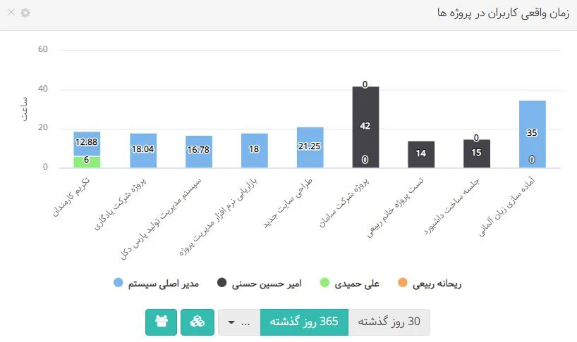 زمان واقعی کاربران در پروژهها در داشبورد مدیریتی بهتایم