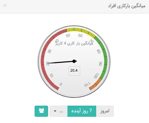میانگین بار کاری افراد در داشبورد مدیریتی بهتایم