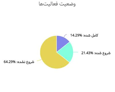 نمودار دایرهای وضعیت فعالیتها در داشبورد مدیریتی بهتایم