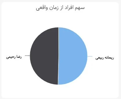 سهم افراد از زمان واقعی پروژه در داشبورد مدیریتی بهتایم