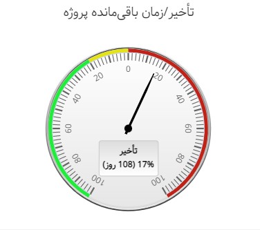 گیج (gauge) تاخیر/ زمان باقی‌مانده پروژه در داشبورد مدیریتی بهتایم