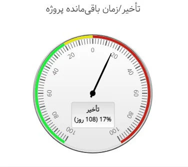 گیج (gauge) تاخیر/ زمان باقیمانده پروژه در داشبورد مدیریتی بهتایم