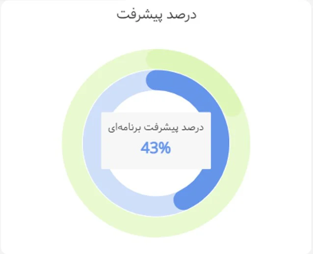اکتیویتی گیج (activity gauge) درصد پیشرفت در داشبورد مدیریتی