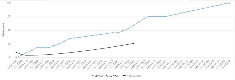 نمودار S مقایسه پیشرفت برنامه‌ای و واقعی در داشبورد مدیریتی بهتایم
