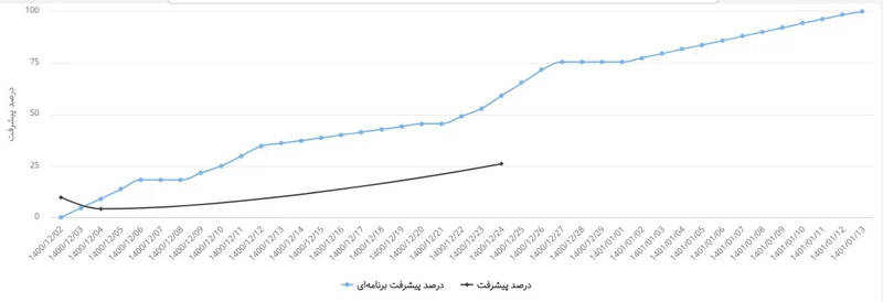 نمودار S مقایسه پیشرفت برنامهای و واقعی در داشبورد مدیریتی بهتایم