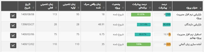گزارش پیشرفت پروژهها در داشبورد مدیریتی بهتایم