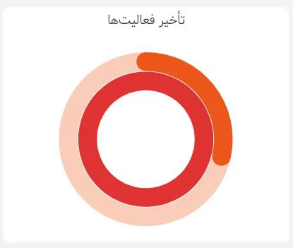 اکتیویتی گیج (activity gauge) تاخیر فعالیتها در داشبورد مدیریتی بهتایم