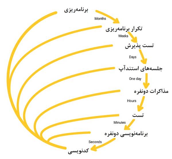 تکنیک‌ مدیریت پروژه نرم افزاری : برنامه نویسی سریع (XP)