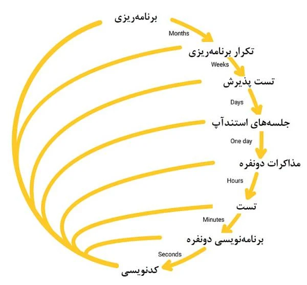 تکنیک مدیریت پروژه نرم افزاری : برنامه نویسی سریع (XP)
