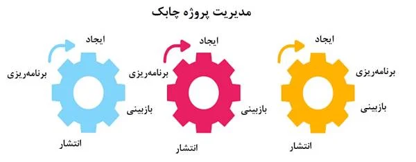 تکنیک مدیریت پروژه نرم افزاری : مدیریت پروژه چابک (Agile)