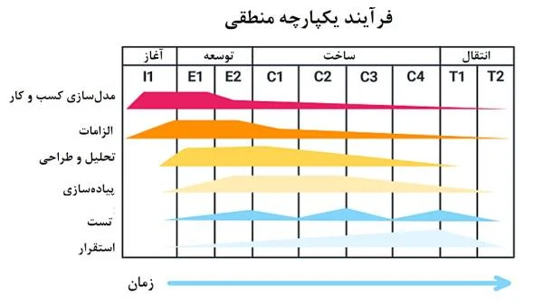 تکنیک مدیریت پروژه نرم افزاری : فرآیند یکپارچه منطقی (RUP)