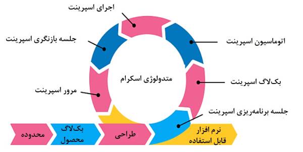 تکنیک‌ مدیریت پروژه نرم افزاری : روش اسکرام