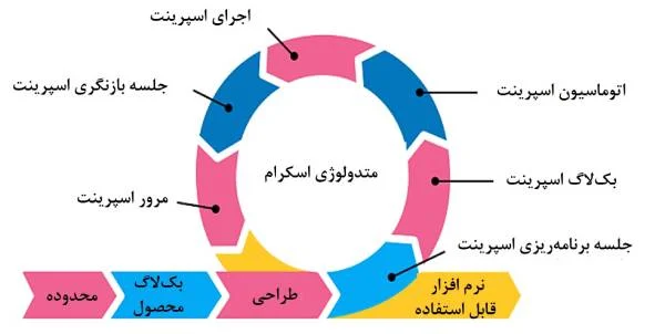تکنیک مدیریت پروژه نرم افزاری : روش اسکرام