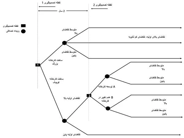 درخت تصمیم شکل 3: کارخانه