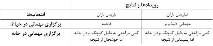جدول 1 از مقاله درخت تصمیم (مثال مهمانی)