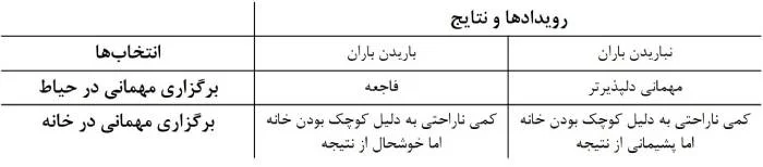 جدول 1 از مقاله درخت تصمیم (مثال مهمانی)