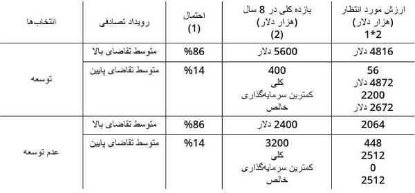 درخت تصمیم جدول 2