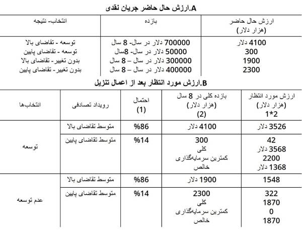درخت تصمیم جدول 3: کارخانه