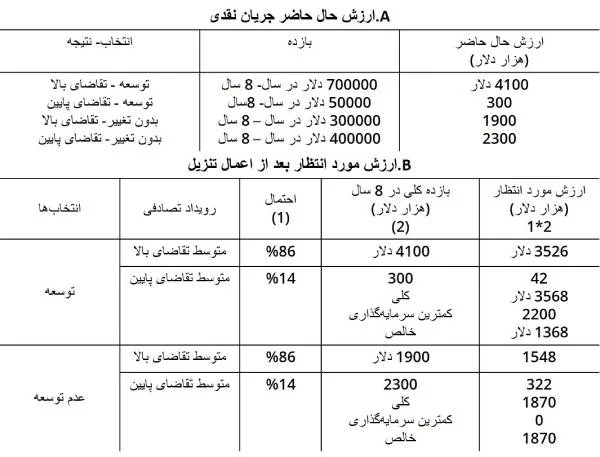 درخت تصمیم جدول 3: کارخانه