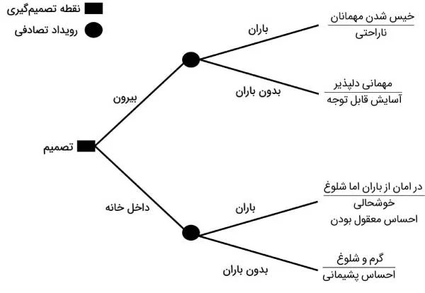 درخت تصمیم 1: مهمانی