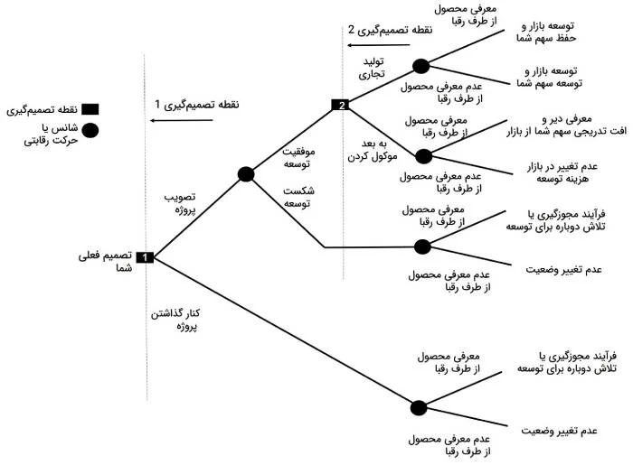 درخت تصمیم شکل 2 : کارخانه