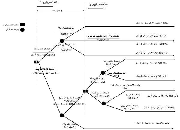 درخت تصمیم شکل 4: کارخانه
