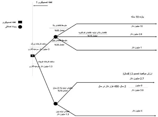درخت تصمیم شکل 5: کارخانه