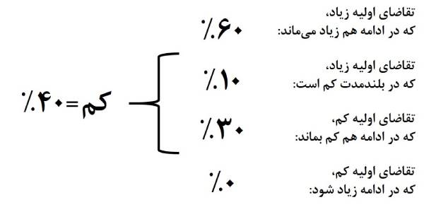 محاسبات درخت تصمیم