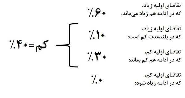 محاسبات درخت تصمیم