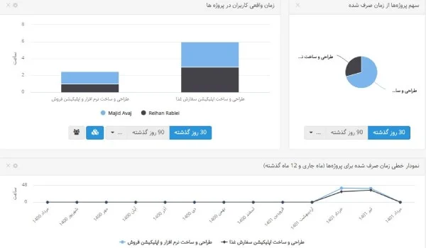 داشبورد مدیریتی در نرم افزار پیگیری زمان بهتایم
