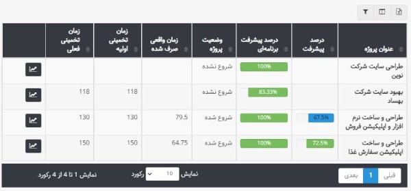 گزارش پیشرفت پروژه در نرم افزار پیگیری زمان بهتایم
