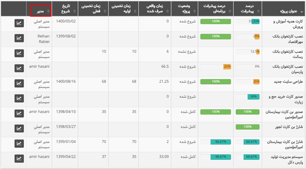 نمایش مدیر پروژه در گزارش پیشرفت پروژهها در بروزرسانی شهریور 1401