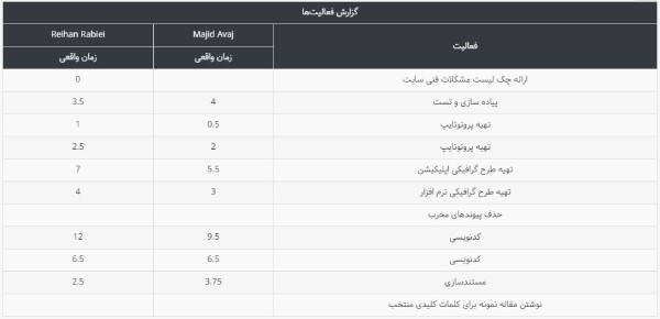 گزارش زمان صرف شده در نرم افزار پیگیری زمان بهتایم